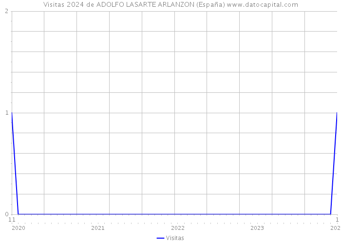 Visitas 2024 de ADOLFO LASARTE ARLANZON (España) 
