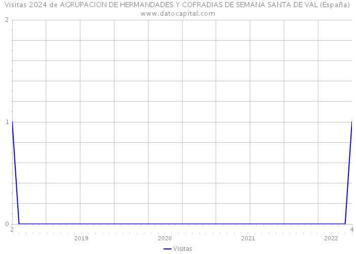 Visitas 2024 de AGRUPACION DE HERMANDADES Y COFRADIAS DE SEMANA SANTA DE VAL (España) 