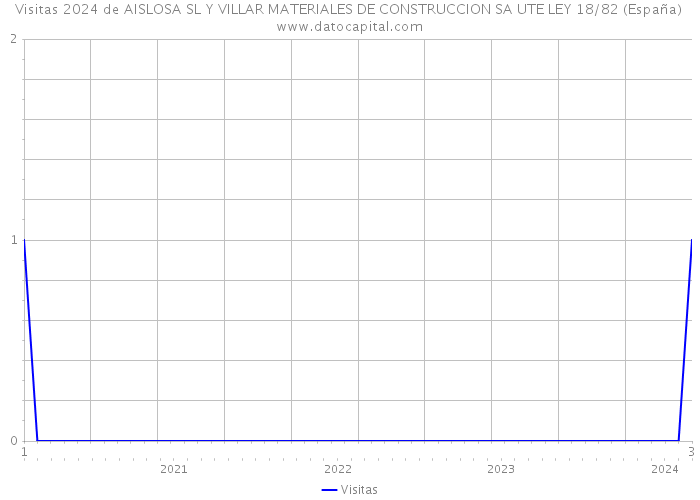 Visitas 2024 de AISLOSA SL Y VILLAR MATERIALES DE CONSTRUCCION SA UTE LEY 18/82 (España) 