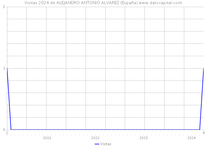 Visitas 2024 de ALEJANDRO ANTONIO ALVAREZ (España) 