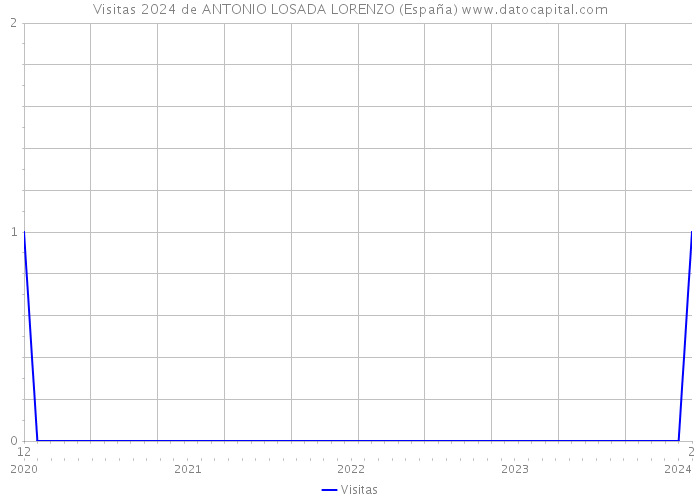 Visitas 2024 de ANTONIO LOSADA LORENZO (España) 