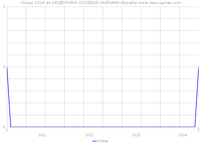 Visitas 2024 de ARGENTARIA SOCIEDAD ANÓNIMA (España) 