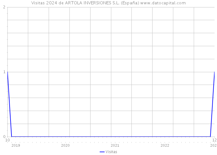 Visitas 2024 de ARTOLA INVERSIONES S.L. (España) 