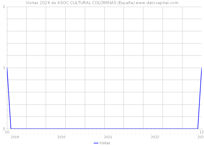 Visitas 2024 de ASOC CULTURAL COLOMINAS (España) 
