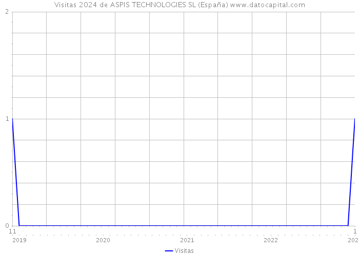 Visitas 2024 de ASPIS TECHNOLOGIES SL (España) 