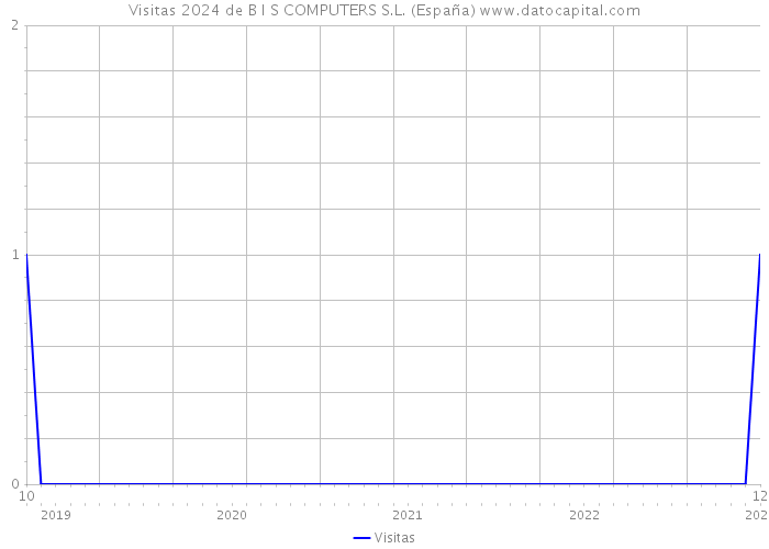 Visitas 2024 de B I S COMPUTERS S.L. (España) 