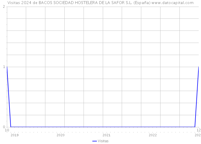 Visitas 2024 de BACOS SOCIEDAD HOSTELERA DE LA SAFOR S.L. (España) 