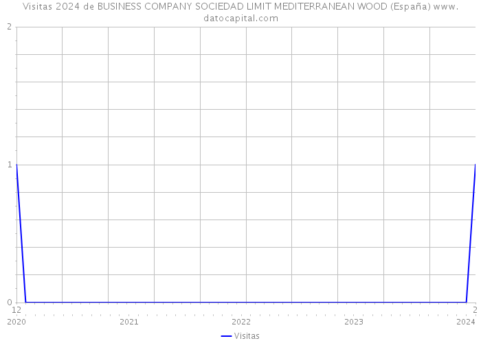 Visitas 2024 de BUSINESS COMPANY SOCIEDAD LIMIT MEDITERRANEAN WOOD (España) 