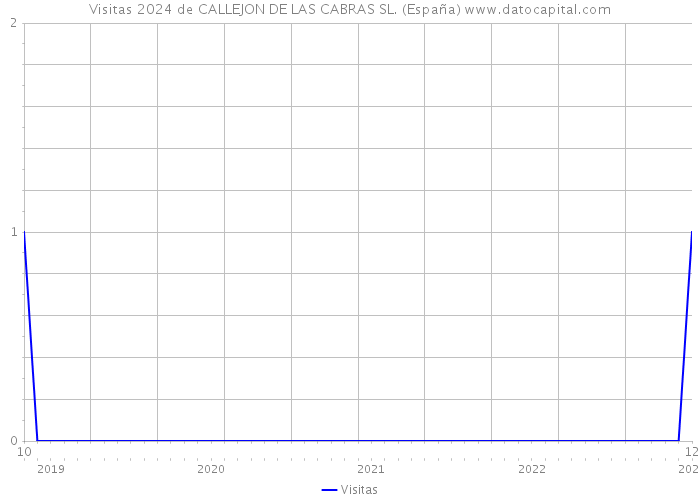 Visitas 2024 de CALLEJON DE LAS CABRAS SL. (España) 