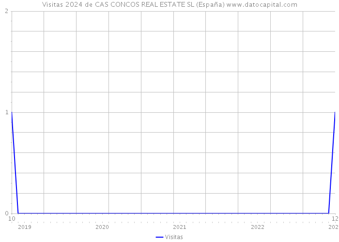 Visitas 2024 de CAS CONCOS REAL ESTATE SL (España) 