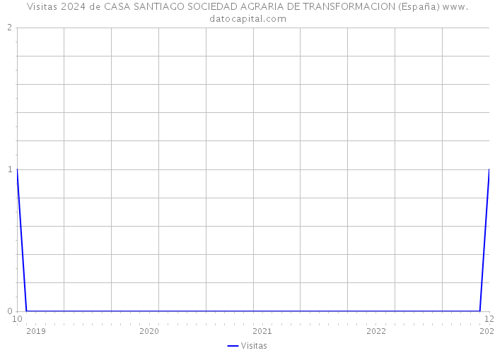 Visitas 2024 de CASA SANTIAGO SOCIEDAD AGRARIA DE TRANSFORMACION (España) 