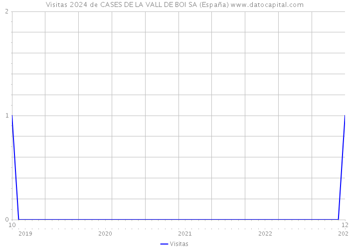 Visitas 2024 de CASES DE LA VALL DE BOI SA (España) 