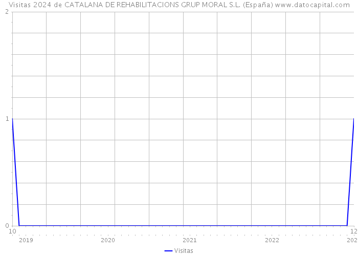 Visitas 2024 de CATALANA DE REHABILITACIONS GRUP MORAL S.L. (España) 