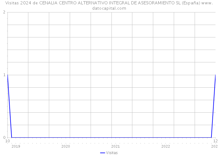 Visitas 2024 de CENALIA CENTRO ALTERNATIVO INTEGRAL DE ASESORAMIENTO SL (España) 