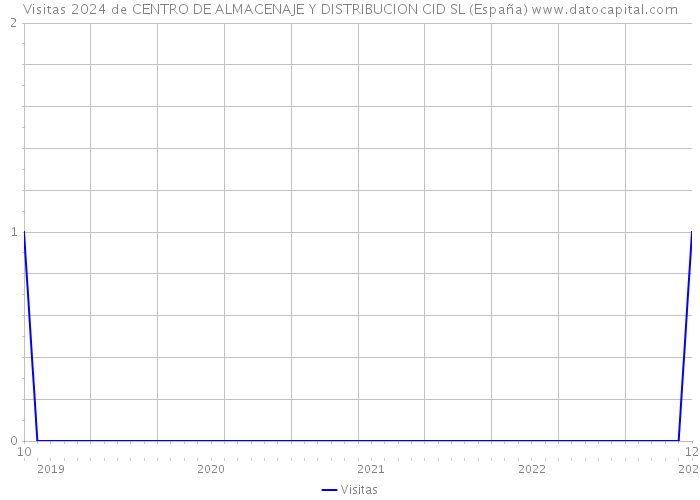 Visitas 2024 de CENTRO DE ALMACENAJE Y DISTRIBUCION CID SL (España) 