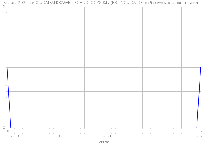 Visitas 2024 de CIUDADANOSWEB TECHNOLOGYS S.L. (EXTINGUIDA) (España) 