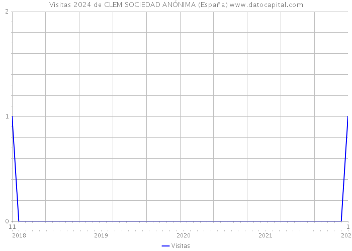 Visitas 2024 de CLEM SOCIEDAD ANÓNIMA (España) 