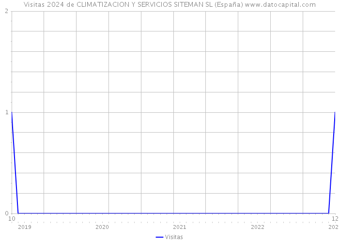 Visitas 2024 de CLIMATIZACION Y SERVICIOS SITEMAN SL (España) 