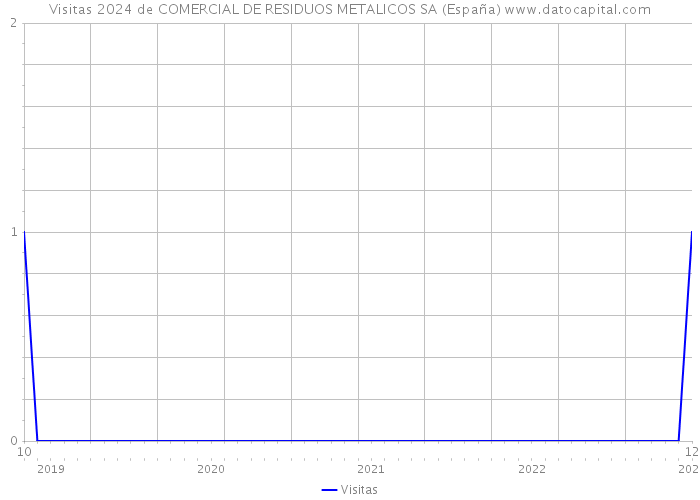 Visitas 2024 de COMERCIAL DE RESIDUOS METALICOS SA (España) 