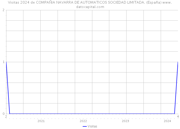 Visitas 2024 de COMPAÑIA NAVARRA DE AUTOMATICOS SOCIEDAD LIMITADA. (España) 
