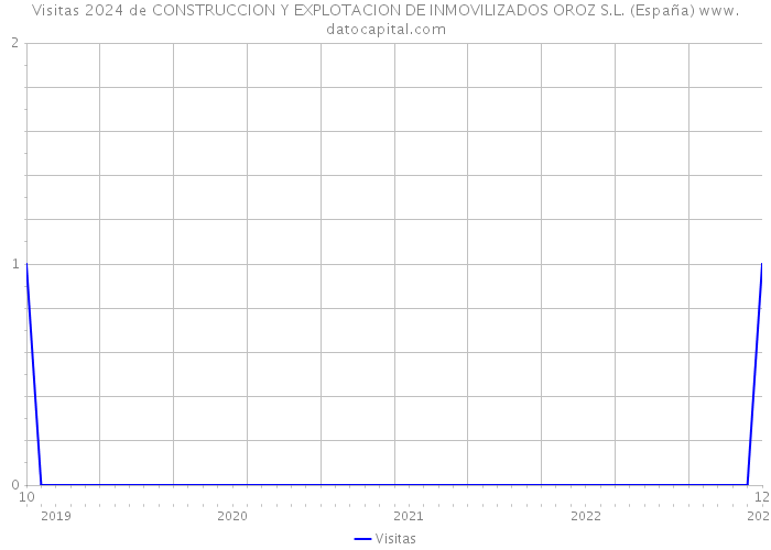 Visitas 2024 de CONSTRUCCION Y EXPLOTACION DE INMOVILIZADOS OROZ S.L. (España) 