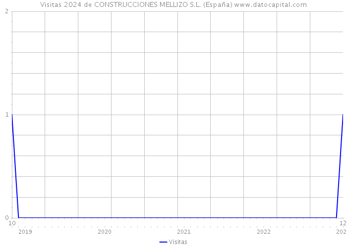 Visitas 2024 de CONSTRUCCIONES MELLIZO S.L. (España) 