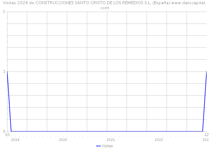 Visitas 2024 de CONSTRUCCIONES SANTO CRISTO DE LOS REMEDIOS S.L. (España) 