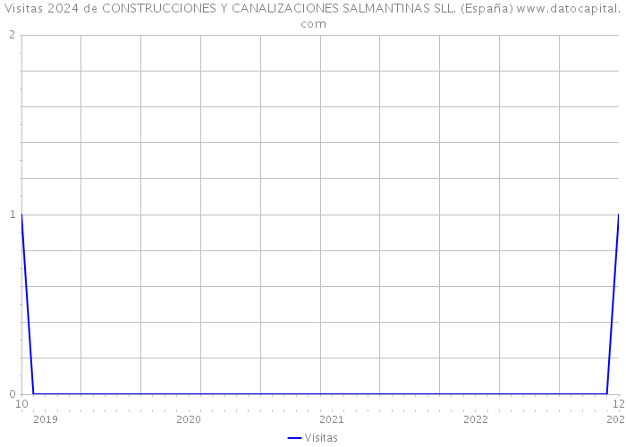 Visitas 2024 de CONSTRUCCIONES Y CANALIZACIONES SALMANTINAS SLL. (España) 