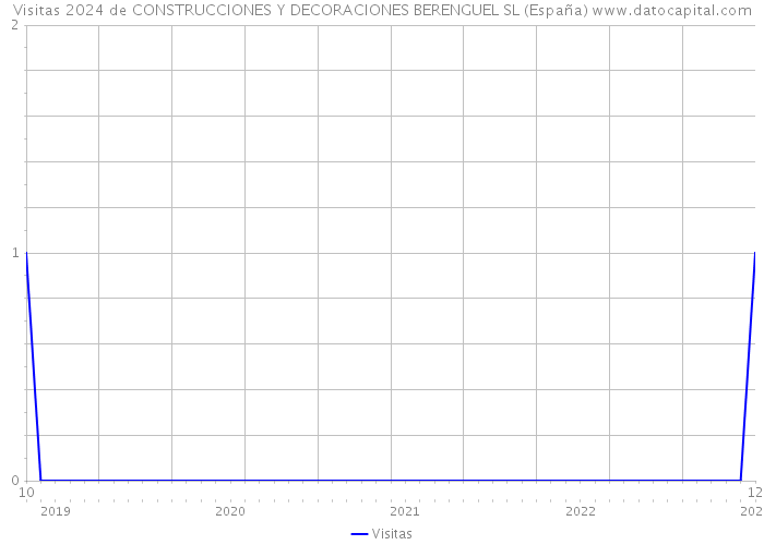 Visitas 2024 de CONSTRUCCIONES Y DECORACIONES BERENGUEL SL (España) 