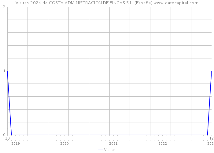 Visitas 2024 de COSTA ADMINISTRACION DE FINCAS S.L. (España) 
