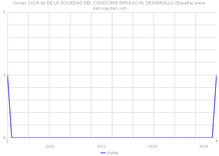 Visitas 2024 de DE LA SOCIEDAD DEL CONOCIMIE IMPULSO AL DESARROLLO (España) 