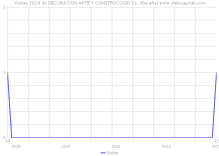 Visitas 2024 de DECORACION ARTE Y CONSTRUCCION S.L. (España) 