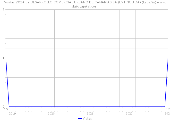 Visitas 2024 de DESARROLLO COMERCIAL URBANO DE CANARIAS SA (EXTINGUIDA) (España) 