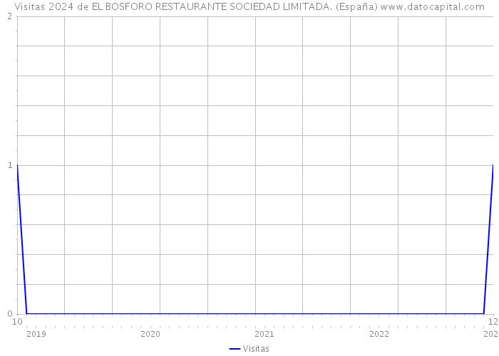 Visitas 2024 de EL BOSFORO RESTAURANTE SOCIEDAD LIMITADA. (España) 