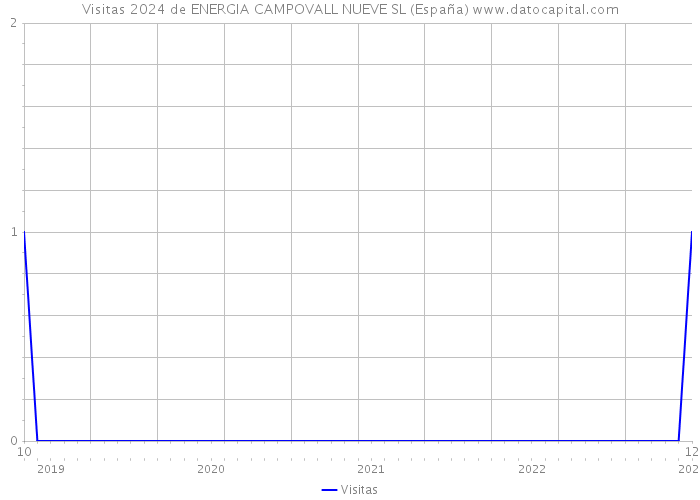 Visitas 2024 de ENERGIA CAMPOVALL NUEVE SL (España) 