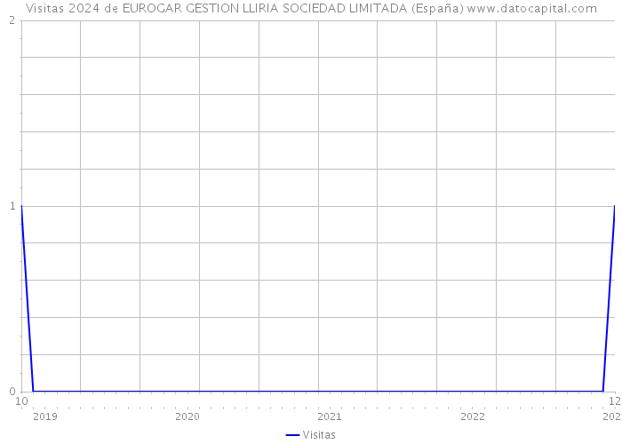 Visitas 2024 de EUROGAR GESTION LLIRIA SOCIEDAD LIMITADA (España) 
