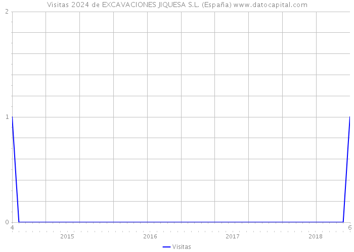Visitas 2024 de EXCAVACIONES JIQUESA S.L. (España) 