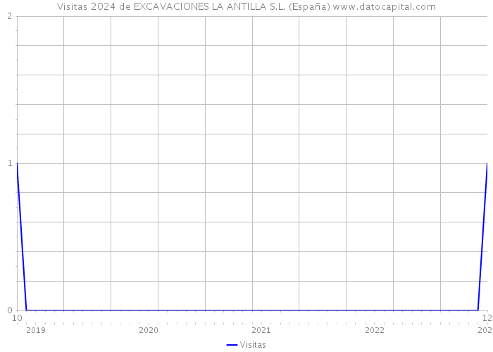 Visitas 2024 de EXCAVACIONES LA ANTILLA S.L. (España) 