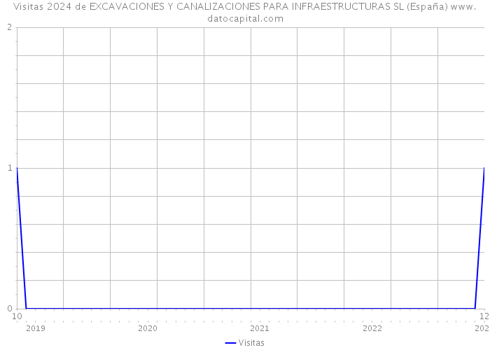 Visitas 2024 de EXCAVACIONES Y CANALIZACIONES PARA INFRAESTRUCTURAS SL (España) 