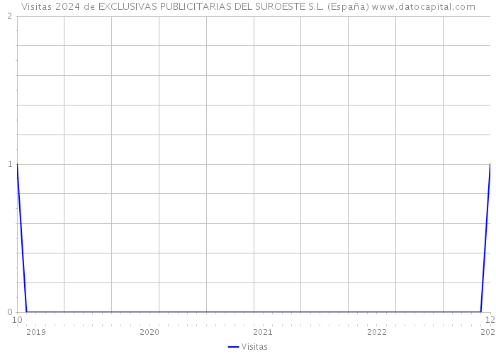 Visitas 2024 de EXCLUSIVAS PUBLICITARIAS DEL SUROESTE S.L. (España) 