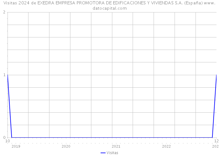 Visitas 2024 de EXEDRA EMPRESA PROMOTORA DE EDIFICACIONES Y VIVIENDAS S.A. (España) 