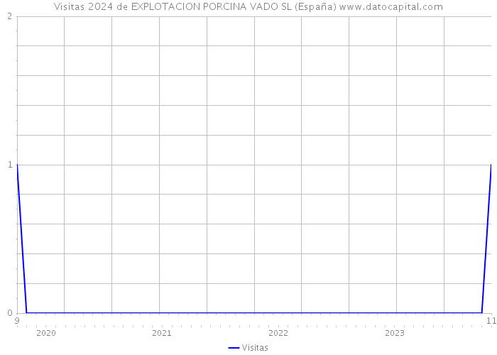 Visitas 2024 de EXPLOTACION PORCINA VADO SL (España) 