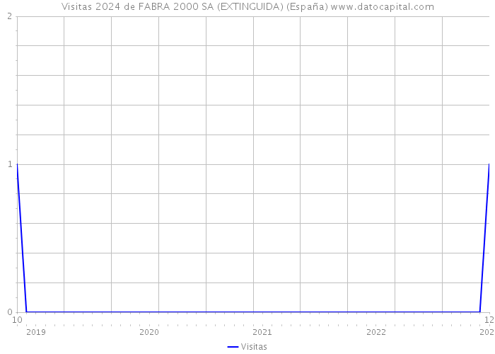 Visitas 2024 de FABRA 2000 SA (EXTINGUIDA) (España) 