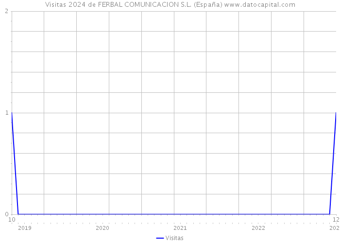Visitas 2024 de FERBAL COMUNICACION S.L. (España) 