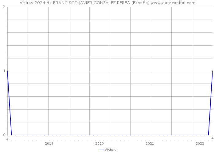 Visitas 2024 de FRANCISCO JAVIER GONZALEZ PEREA (España) 