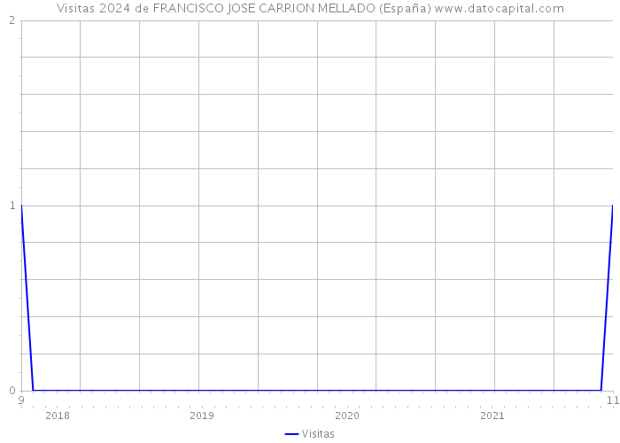 Visitas 2024 de FRANCISCO JOSE CARRION MELLADO (España) 