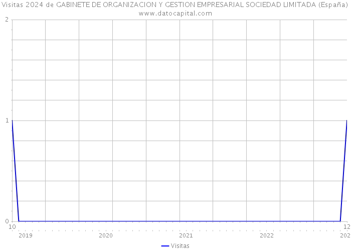 Visitas 2024 de GABINETE DE ORGANIZACION Y GESTION EMPRESARIAL SOCIEDAD LIMITADA (España) 