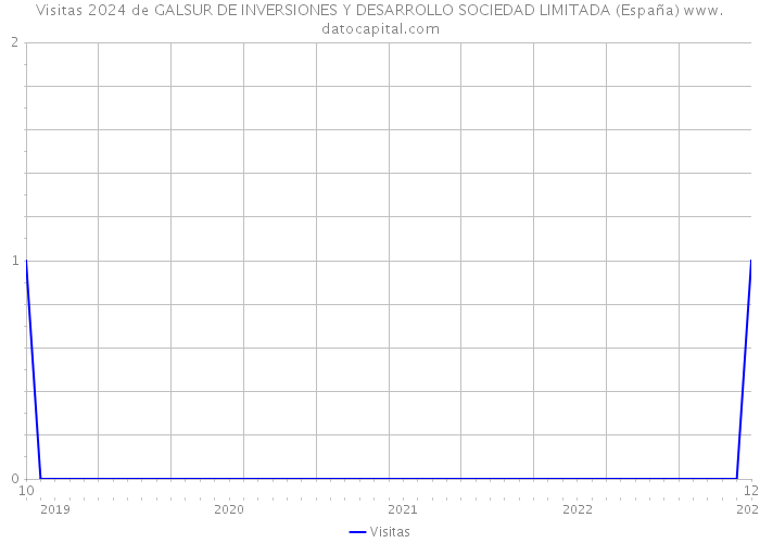 Visitas 2024 de GALSUR DE INVERSIONES Y DESARROLLO SOCIEDAD LIMITADA (España) 