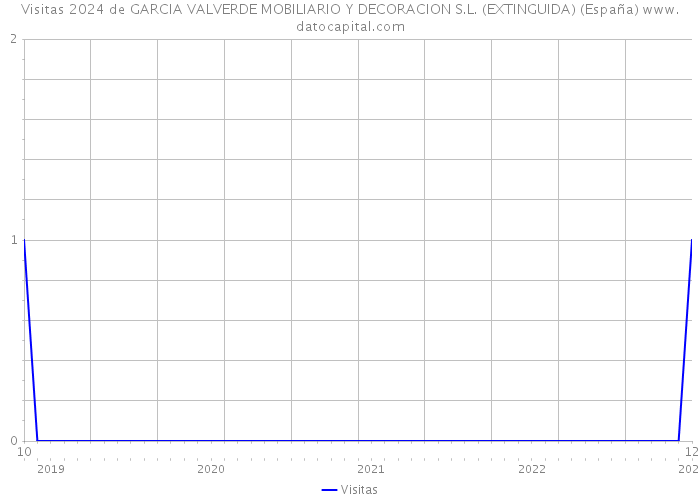Visitas 2024 de GARCIA VALVERDE MOBILIARIO Y DECORACION S.L. (EXTINGUIDA) (España) 