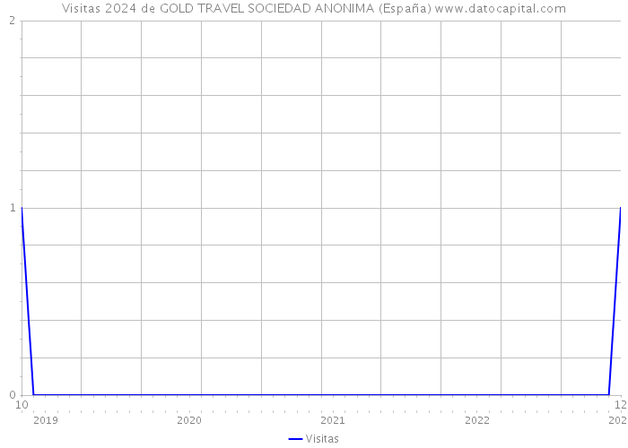 Visitas 2024 de GOLD TRAVEL SOCIEDAD ANONIMA (España) 